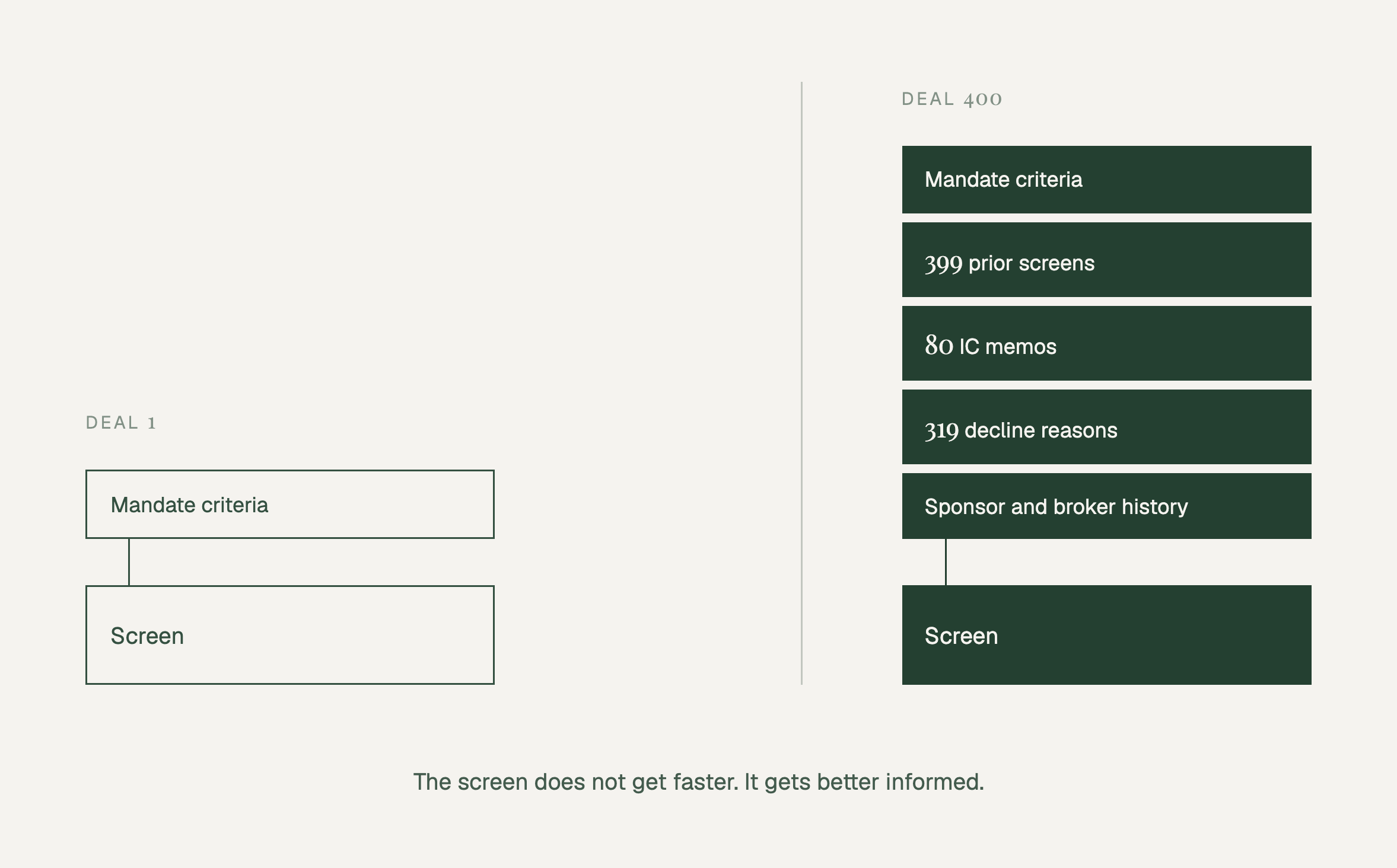 Deal 1 screens against mandate criteria alone. Deal 400 screens against mandate criteria plus 399 prior screens, 80 IC memos, 319 decline reasons, and sponsor and broker history. The screen does not get faster, it gets better informed.